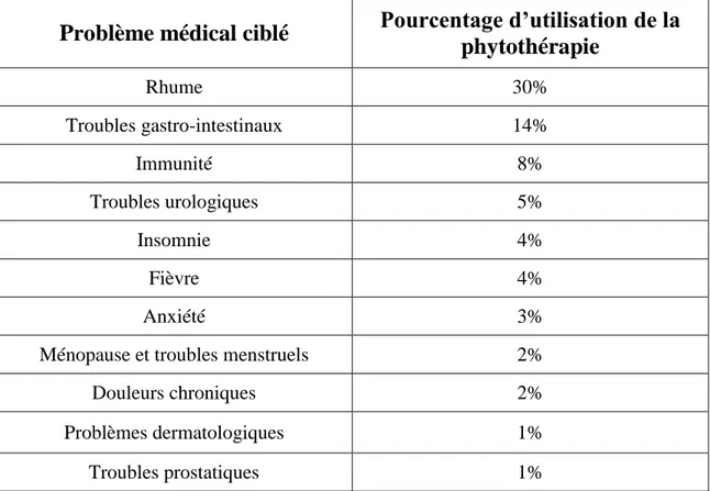 Tableau 1 – Principaux problèmes médicaux traités par la phytothérapie (Knotek,  2012) 