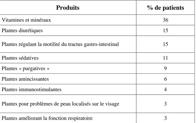 Tableau  2  -  Fréquence  et  type  de  compléments  alimentaires  et  produits  de  phytothérapie utilisés (Foroncewicz, 2011) 