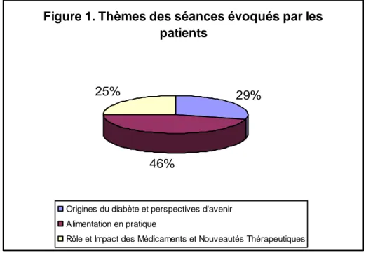 Figure 1. Thèmes des séances évoqués par les  patients