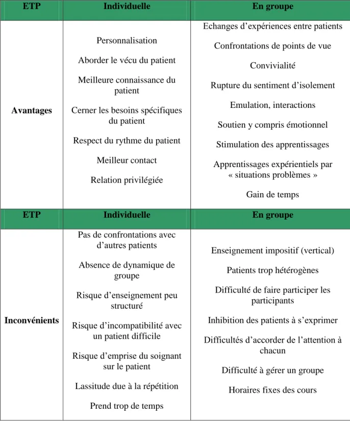 Tableau VI. Avantages et inconvénients de l’ETP en individuel et en groupe, d’après Anne  Lacroix(43) 