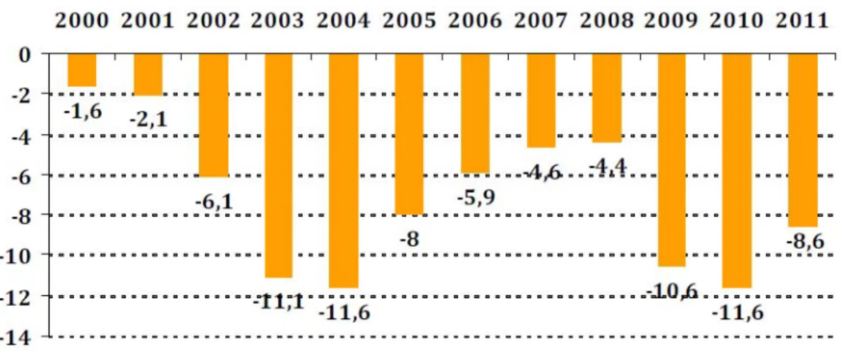 Figure 2 : Evolution du déficit général de l’assurance maladie en France depuis 2000 (en Mds €) [ 27 ]