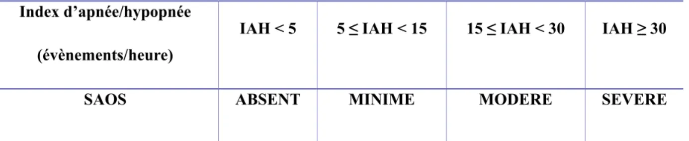 Tableau 2 : Détermination de la sévérité du SAOS en fonction de l’IAH