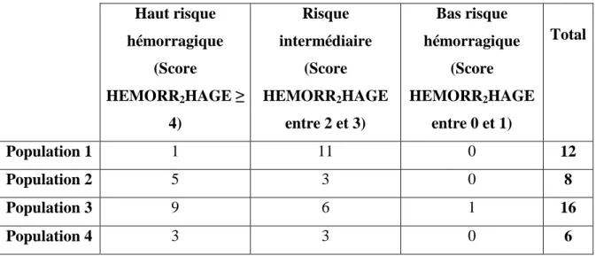 Tableau XX: Répartition du risque hémorragique par population selon les critères du  score HEMORR 2 HAGE