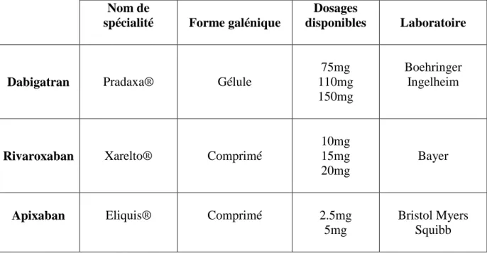 Tableau I : NACO : Formes et dosages disponibles au mois d’aout 2013 