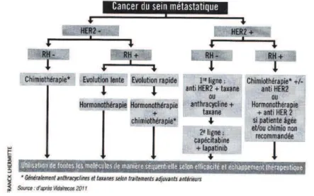 Figure 10 - Prise en charge du cancer du sein métastatique [38] 