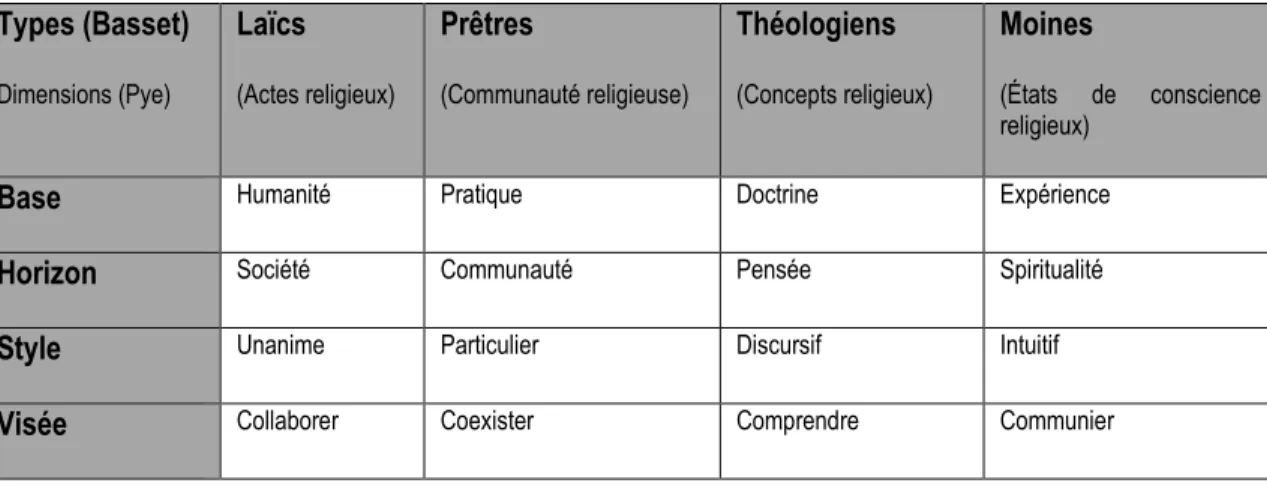 Figure 2 : Typologie selon la nature du dialogue interreligieux 
