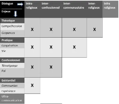 Figure 3 : Typologie selon les enjeux du dialogue interreligieux 