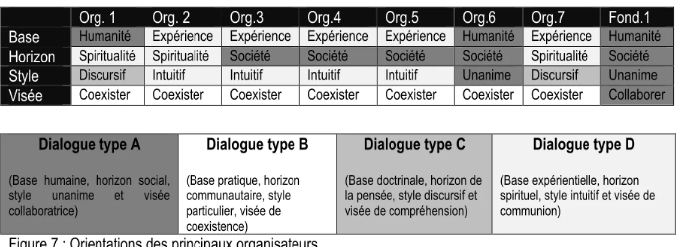 Figure 7 : Orientations des principaux organisateurs 