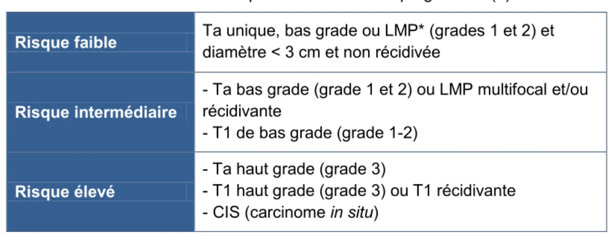 Tableau 4 : Estimation du risque de récidive et de progression (5) 