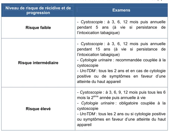 Tableau 6 :  Surveillance des TVIM selon les recommandations de la HAS et l’INCa  (5) 