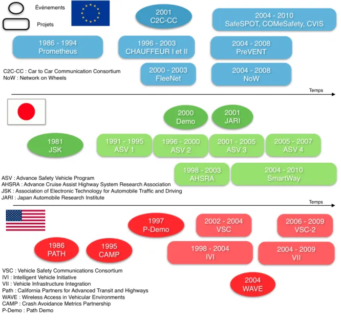 Figure 2.4 – Principaux projets de déploiements et de tests