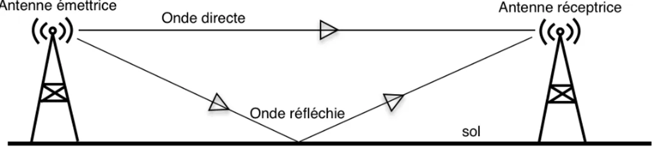 Figure 3.11 – Modèle de propagation Two-ray ground.