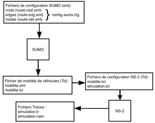 Figure 4.3 – Processus de simulation d’un VANET avec SUMO et NS-2 De manière plus précise, la mise en place d’une flotte de véhicules se déplaçant sur une autoroute à plusieurs voies avec SUMO, ainsi que la simulation du réseau avec NS-2 se font en deux ét