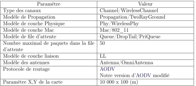 TABLEAU 4.1 – Paramètres de simulation d’un VANET