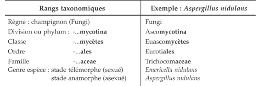 Tableau 1 : Principes de la nomenclature des rangs taxonomiques en mycologie (4) 