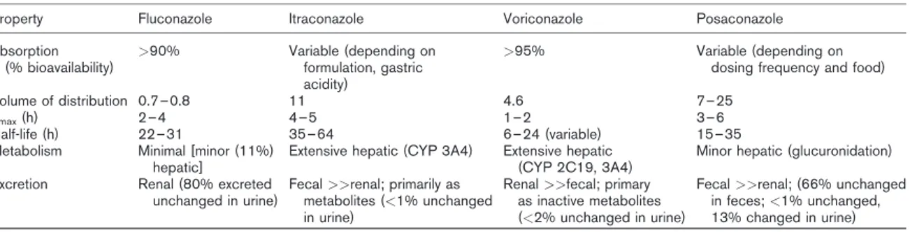 Tableau 3 : Propriétés pharmacocinétiques du fluconazole, de l'itraconazole, du voriconazole  et du posaconazole 
