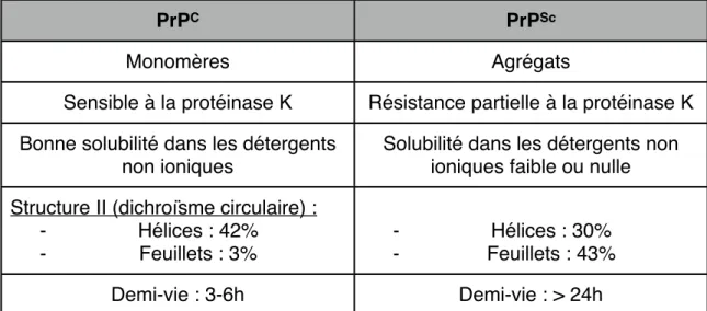 Table 2 : Comparaison de propriétés de PrP C  et PrP Sc .
