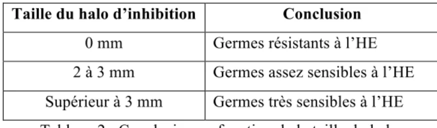 Tableau 3 : Représentation de l’action germicide en fonction de la taille du halo d’inhibition.