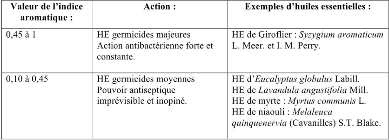 Tableau 4 : Interprétations des indices aromatiques (10) (5). 