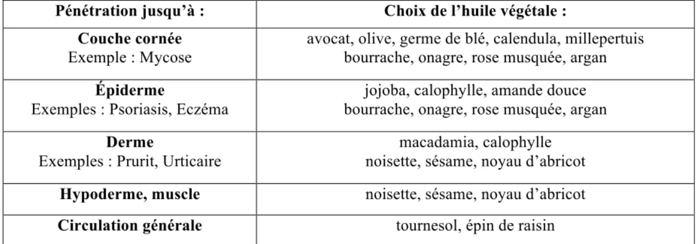 Tableau 5 : Choix de l’huile végétale en fonction de l’utilisation. 