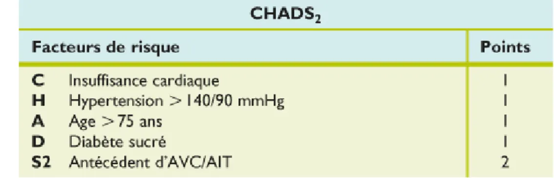 Figure 4 : Le score CHADS 