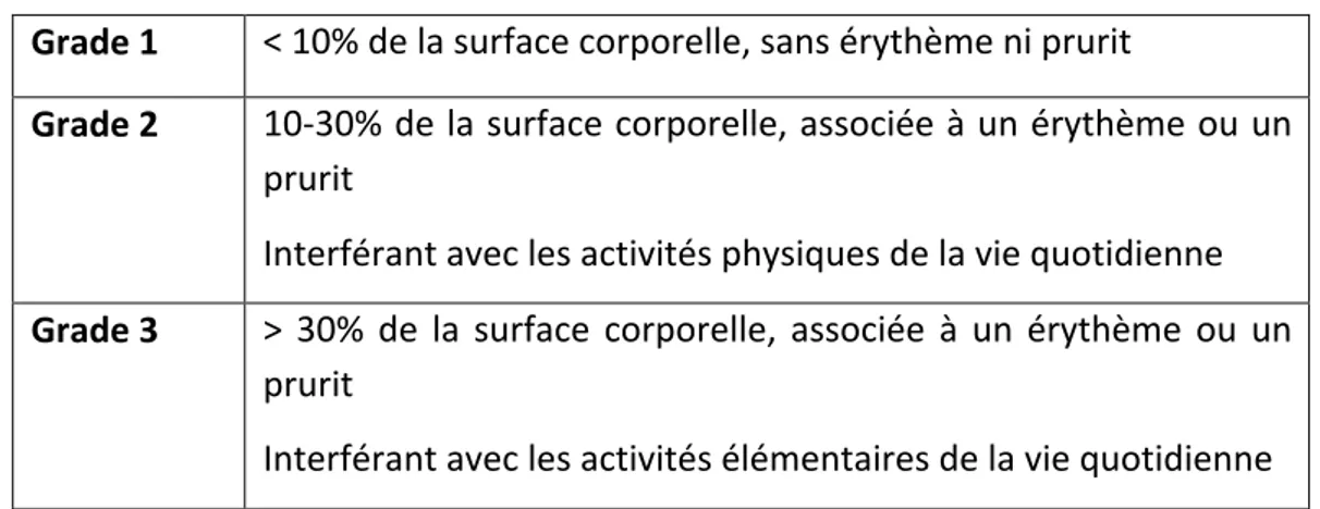 Tableau 3 : Grades de sévérité de la xérose cutanée