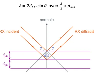 Figure   12  :   Représentation   vectorielle   de   la   loi   de   Bragg.   Extraits   des   cours   de   cristallographie  des  mines  d’Albi