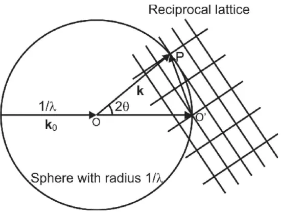 Figure  13  :  représentation  de  la  sphère  d’Ewald.  Extrait  de  X-­Ray  scattering