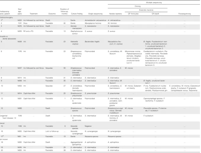 Tableau 2: Comparaison des techniques moléculaires réalisées sur 20 abcès cérébraux. 