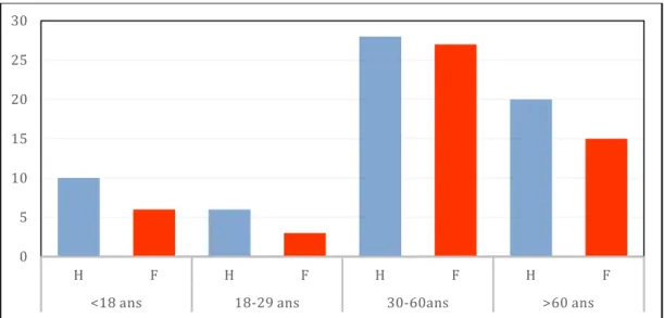 Figure 3: Distribution du nombre d’abcès cérébraux en fonction de l’âge et du sexe des  patients sur la série de cas à l’IHU de 2014 à 2020