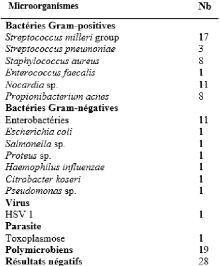 Tableau 3: Agents microbiens isolés dans les abcès cérébraux dans notre cohorte. 