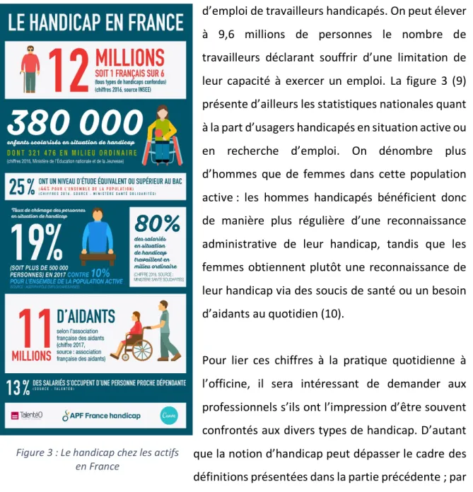 Figure  3  :  Le  handicap  chez  les  actifs   en  France  