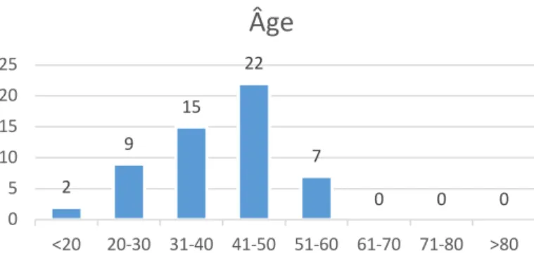 Figure  5  :  Répartition  des  âges  parmi  les  répondants  