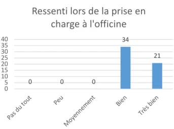 Figure  8  :  Ressenti  des  patients  quant  à  leur  prise  en  charge  à  l'officine  