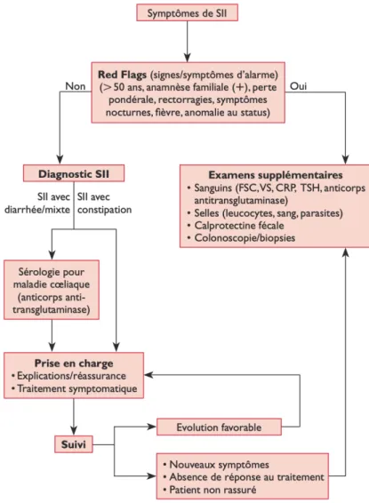 Figure 3 : Algorithme proposé pour la prise en charge d'un patient avec des symptômes de SII  (5) 