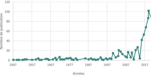 Figure 1 : Graphique montrant le nombre de publication par année sur Pubmed avec les mots clés Insect, Edible et Food 