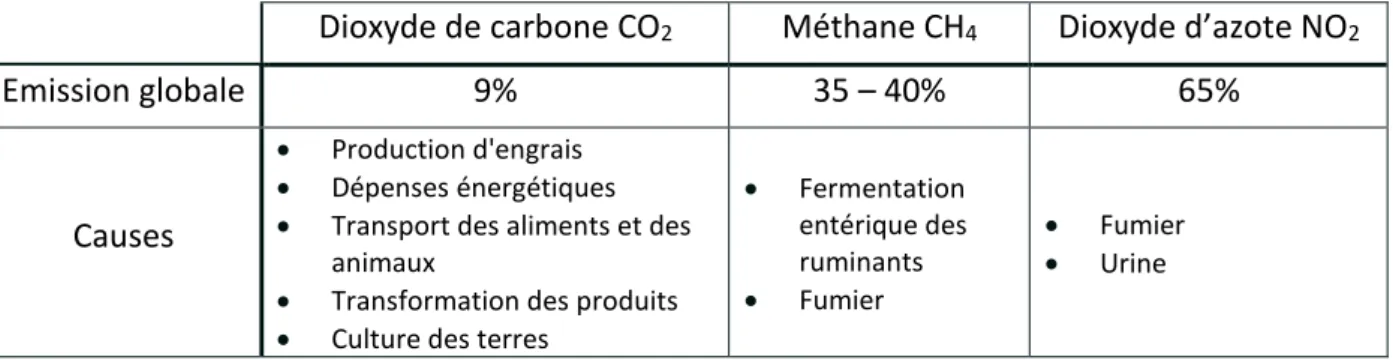 Tableau I : Contribution du secteur animalier aux émissions de CO 2  et causes principales (59)
