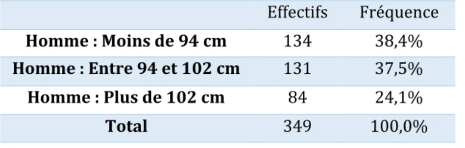 Tableau III – Répartition du tour de taille chez les hommes  Effectifs  Fréquence 