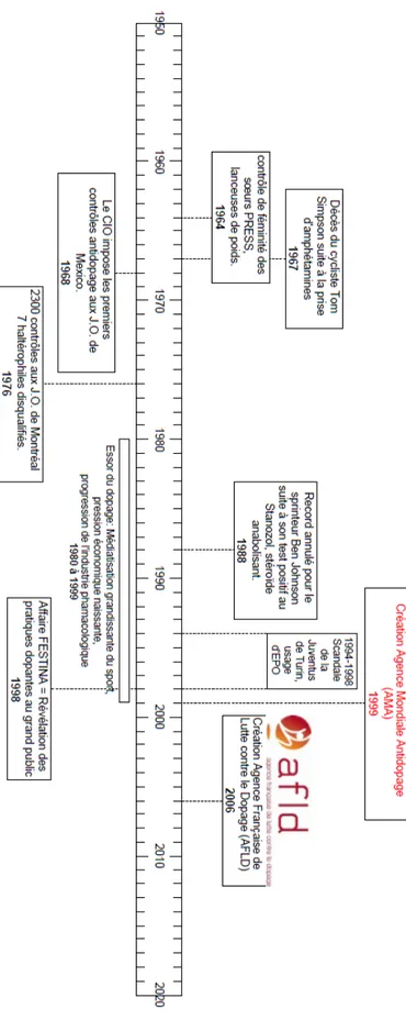 Figure 1 Frise Chronologique sur l'histoire du Dopage 