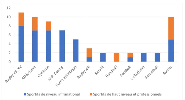 Figure 3 Répartition par sport du nombre de RAA constatés en 2019 selon le niveau des sportifs  Cette répartition montre bien que les sportifs de niveau infranational sont les plus touchés par les RAA