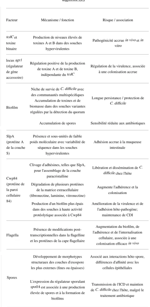 Tableau 1 : Résumé des facteurs de virulence présumés associés aux infections récurrentes à C
