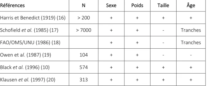 Tableau 1 : Nombre de données (N) et critères dans diverses relations de prédiction du métabolisme de base 