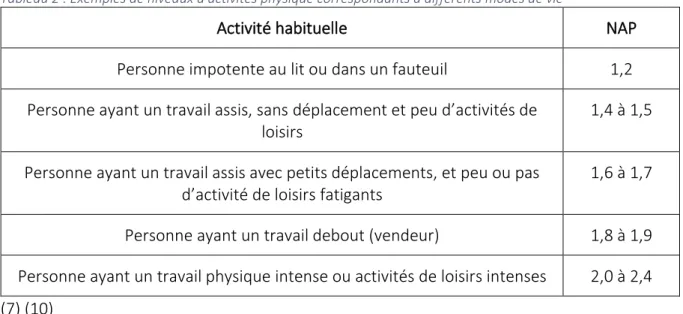 Tableau 2 : Exemples de niveaux d'activités physique correspondants à différents modes de vie 