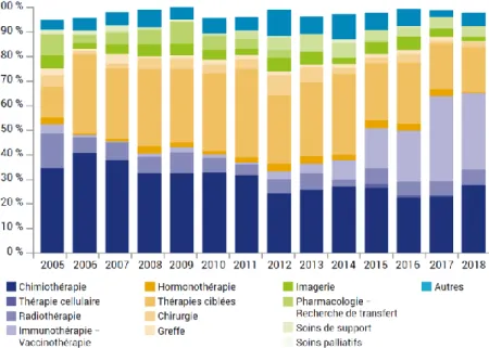 Figure 4 - Répartition des essais cliniques en France selon le type  d’intervention entre 2005 et 2018 (13).