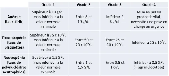 Tableau I - Grades de toxicité hématologique décrits dans les CTCAE (39). 