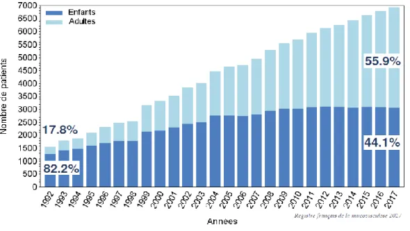 Figure 2 : Evolution du nombre de patients ayant la mucoviscidose depuis 1992 (11).