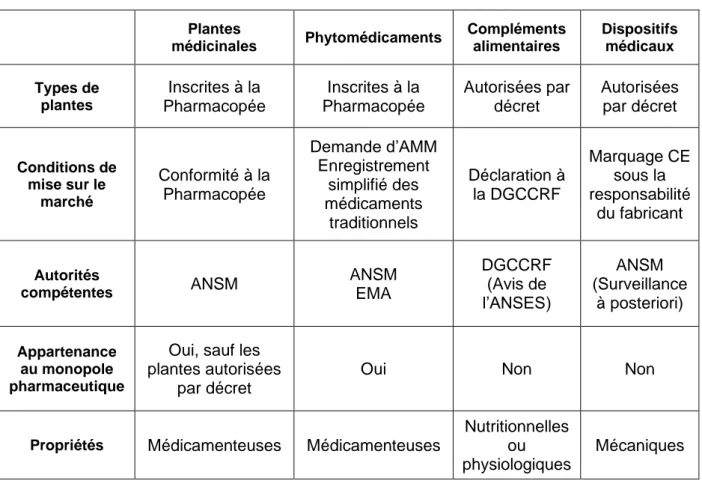 Tableau 1 : Comparaison des produits à base de plantes distribués en officine 