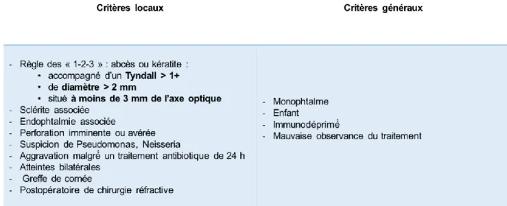 Tableau 2 : Critères de gravité d’une kératite bactérienne*. 