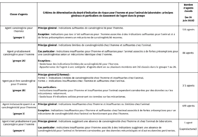 Figure 8 : Classification des agents selon le degré d’indication de cancérogénicité par le CIRC Source : https://www.cancer- https://www.cancer-environnement.fr/ 