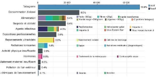 Figure 10 : Nombre de nouveaux cas de cancer attribuables au mode de vie et à l’environnement en France en 2015 parmi les  adultes de 30 ans et plus Source : INCa (2019) – Cancers en France, Essentiel des faits et chiffres  https://www.e-cancer.fr